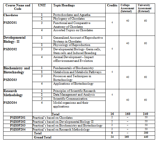 M.Sc. Part I Semester II